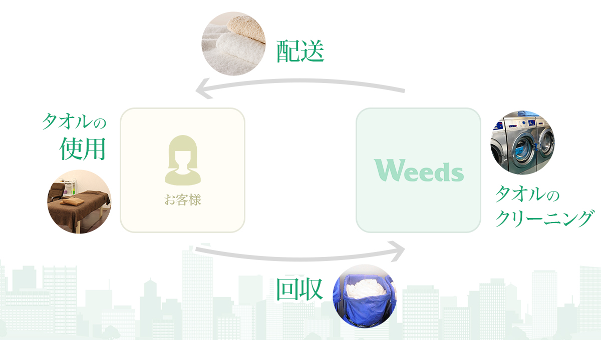 レンタルタオルの流れ