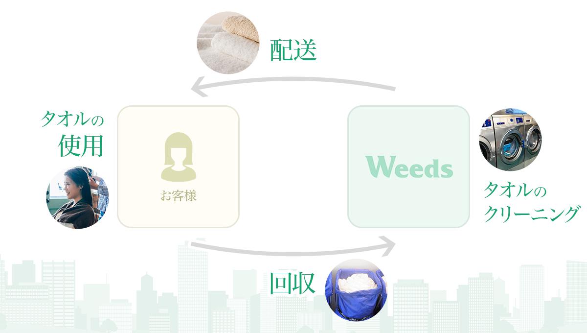 レンタルタオルの流れ